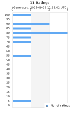 Ratings distribution