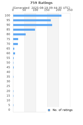 Ratings distribution