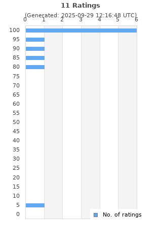 Ratings distribution