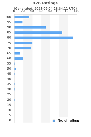 Ratings distribution