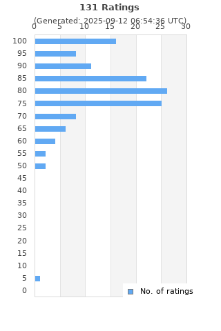 Ratings distribution