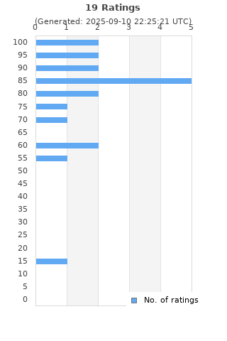 Ratings distribution