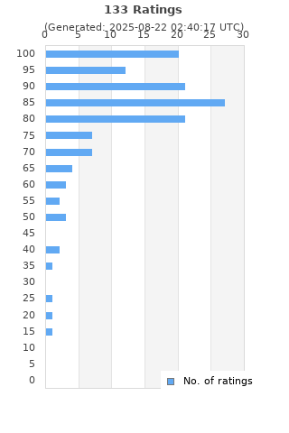 Ratings distribution