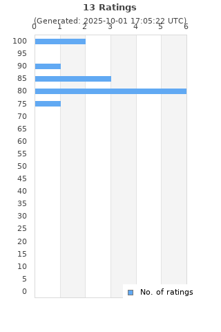Ratings distribution