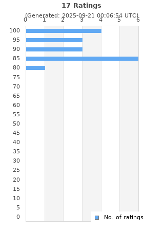 Ratings distribution
