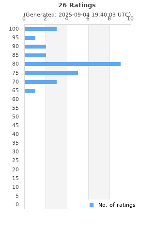 Ratings distribution