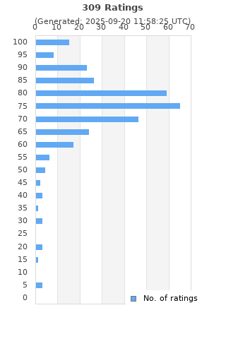 Ratings distribution