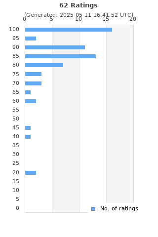 Ratings distribution