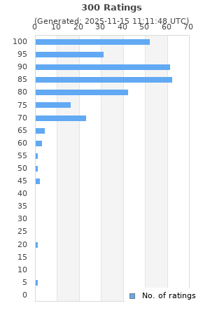 Ratings distribution