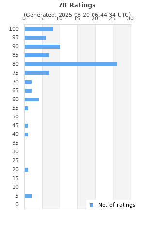 Ratings distribution