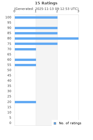 Ratings distribution