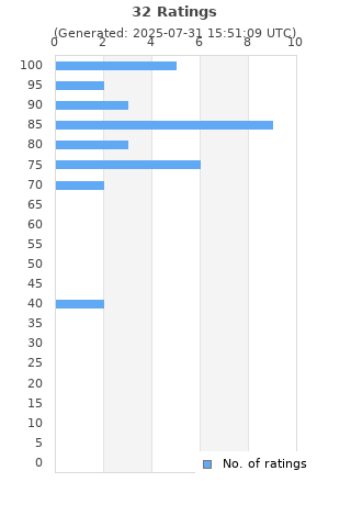 Ratings distribution