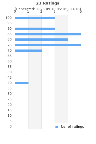 Ratings distribution