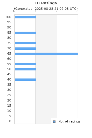 Ratings distribution