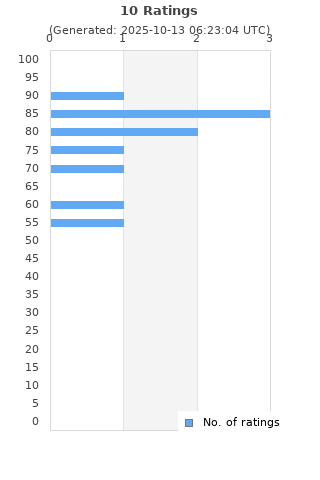 Ratings distribution