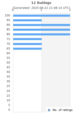 Ratings distribution