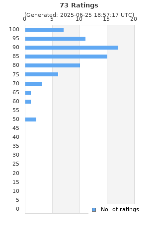 Ratings distribution