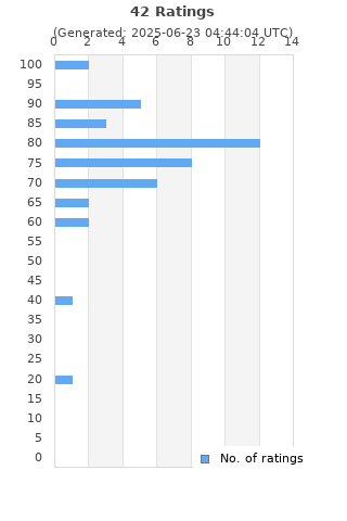 Ratings distribution