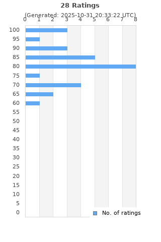 Ratings distribution