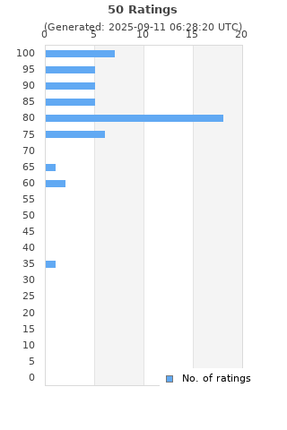 Ratings distribution