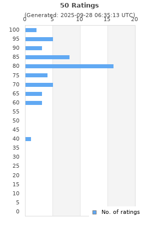 Ratings distribution