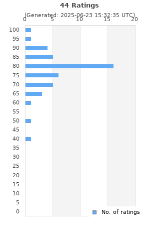 Ratings distribution