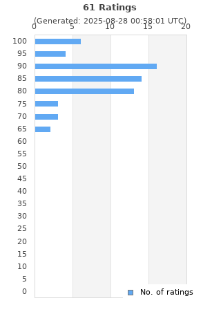 Ratings distribution
