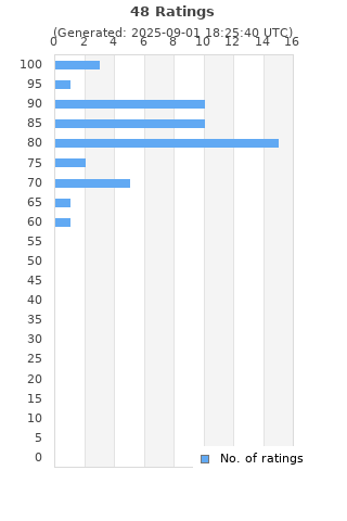 Ratings distribution