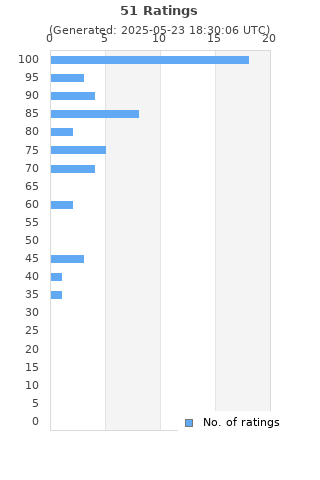 Ratings distribution