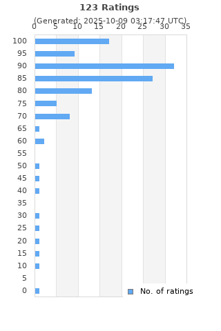 Ratings distribution
