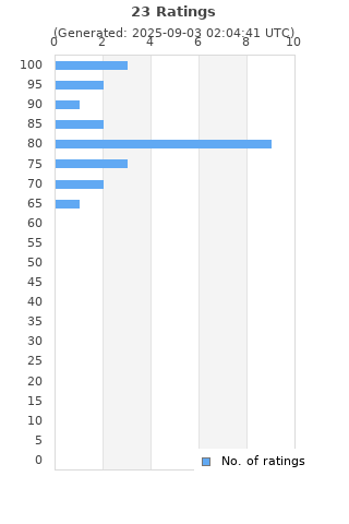 Ratings distribution