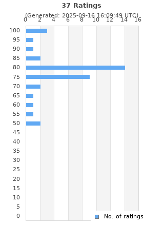 Ratings distribution