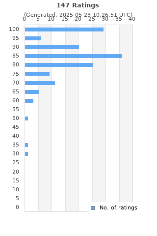 Ratings distribution