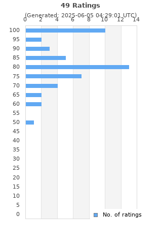 Ratings distribution