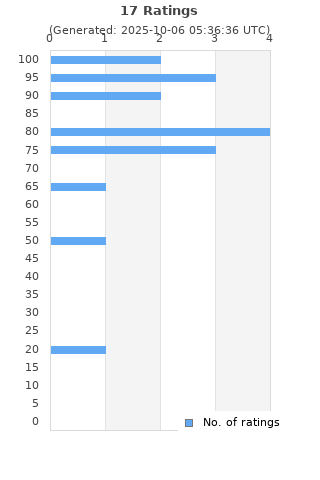 Ratings distribution