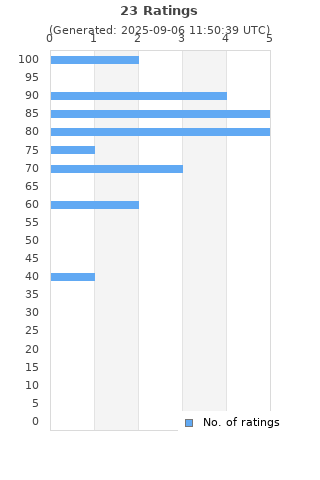 Ratings distribution