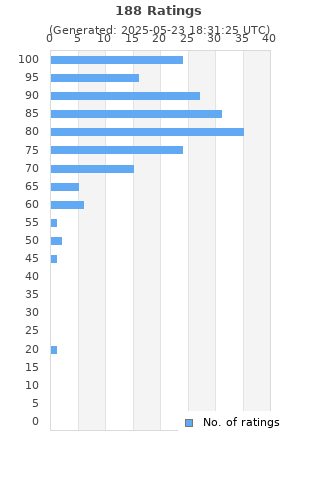 Ratings distribution