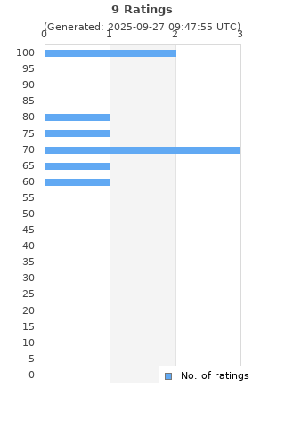 Ratings distribution