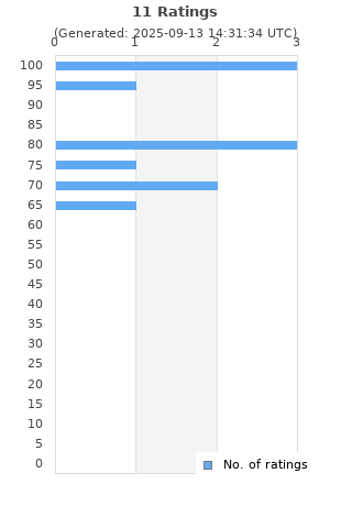 Ratings distribution