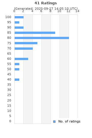 Ratings distribution