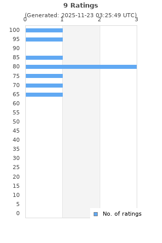 Ratings distribution