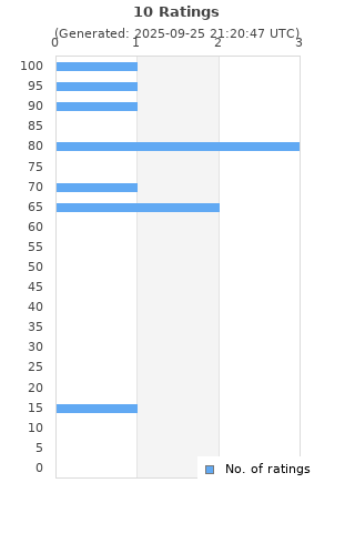 Ratings distribution