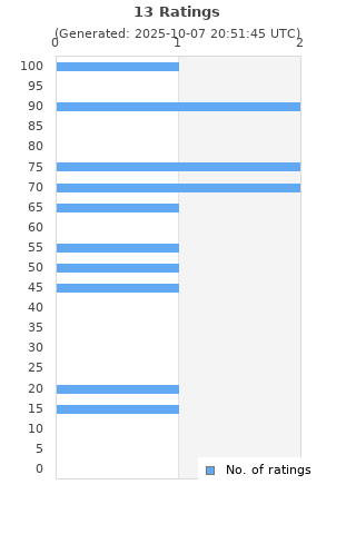 Ratings distribution