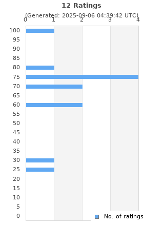 Ratings distribution