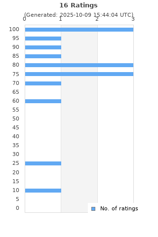 Ratings distribution