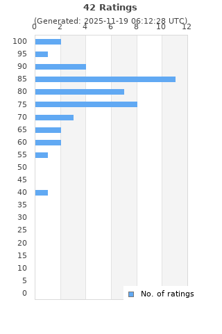 Ratings distribution