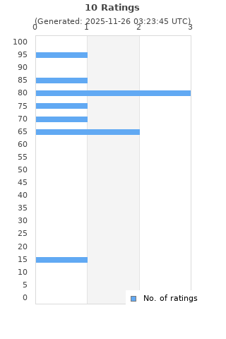 Ratings distribution