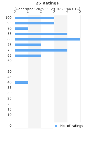 Ratings distribution