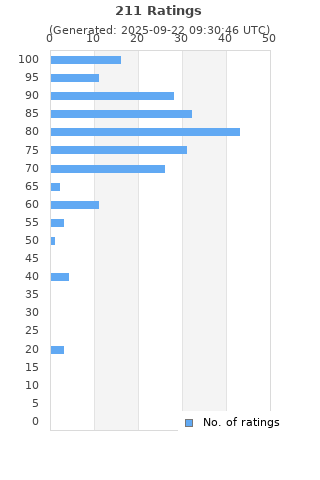 Ratings distribution