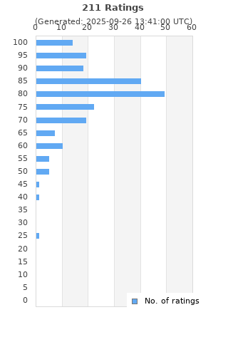 Ratings distribution